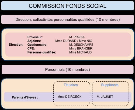 Commission Fonds social